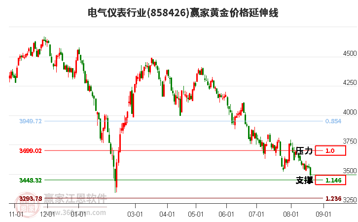 电气仪表行业黄金价格延伸线工具