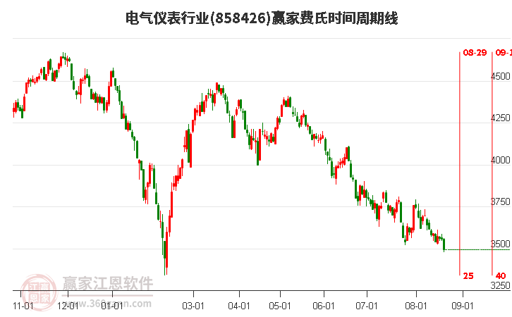 电气仪表行业费氏时间周期线工具