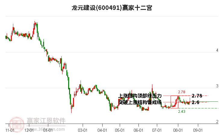 600491龙元建设赢家十二宫工具