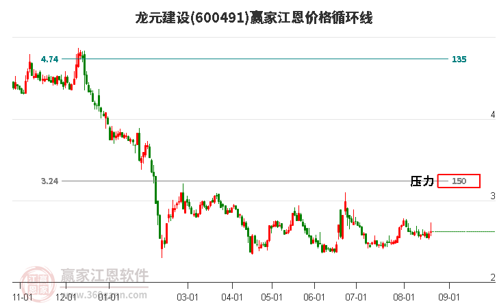 600491龙元建设江恩价格循环线工具