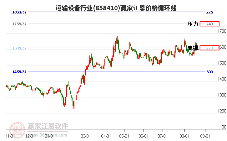 运输设备行业江恩价格循环线工具