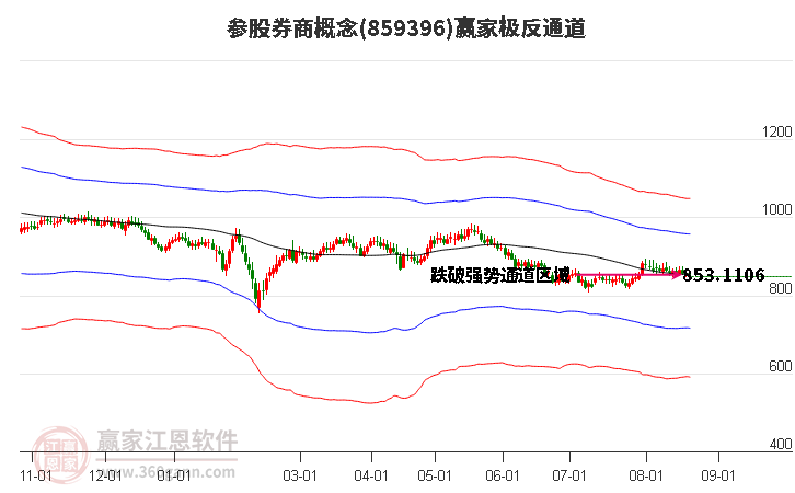 859396参股券商赢家极反通道工具