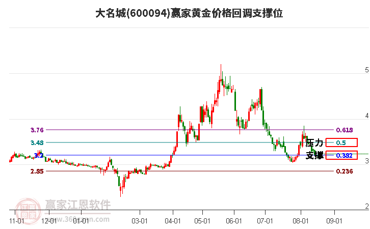 600094大名城黄金价格回调支撑位工具