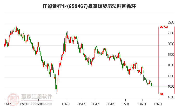 IT设备行业螺旋历法时间循环工具