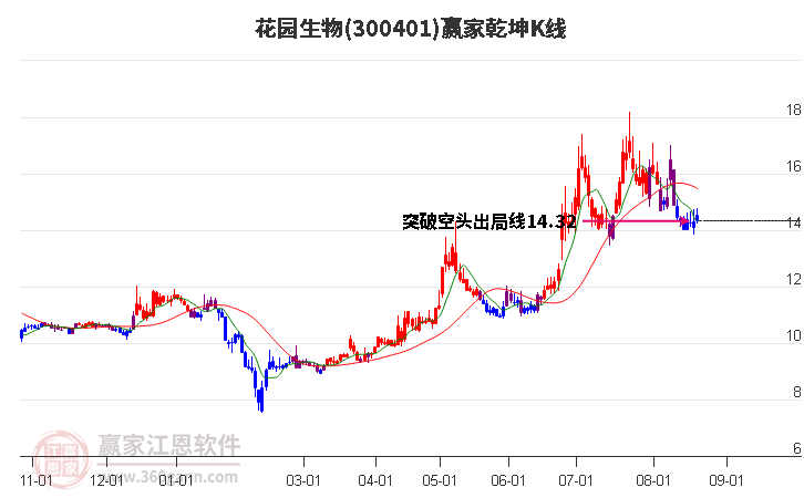 300401花园生物赢家乾坤K线工具