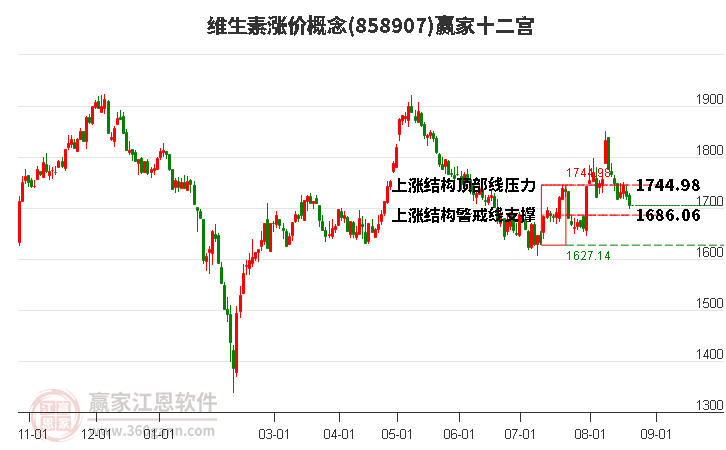 858907维生素涨价赢家十二宫工具