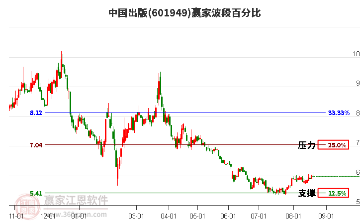 601949中国出版波段百分比工具