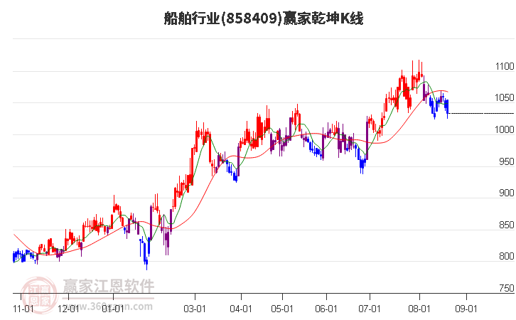 858409船舶赢家乾坤K线工具