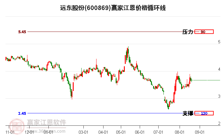 600869远东股份江恩价格循环线工具