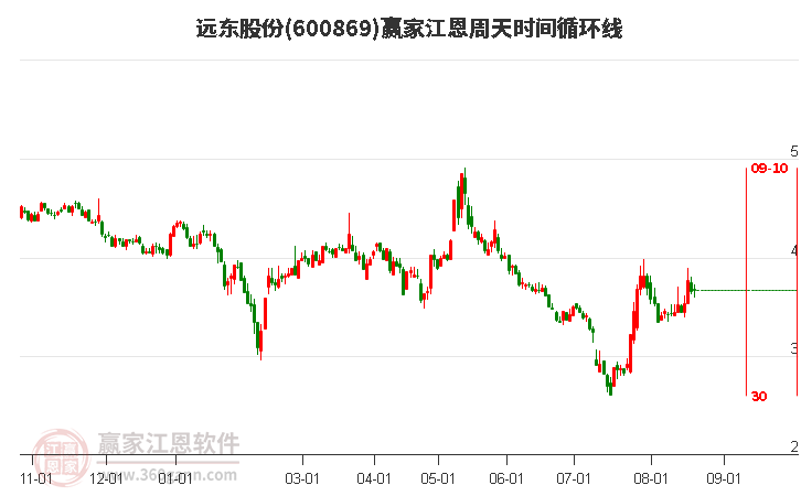 600869远东股份江恩周天时间循环线工具