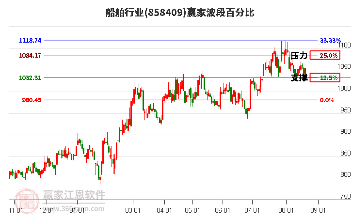 船舶行业波段百分比工具