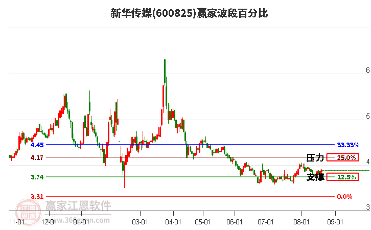 600825新华传媒波段百分比工具