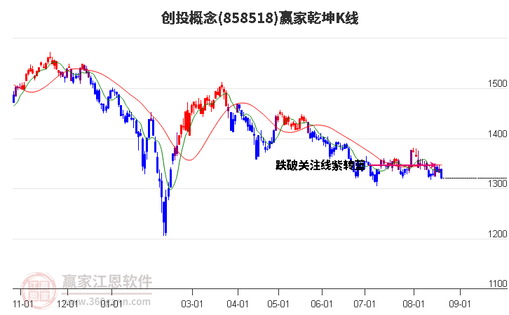 858518创投赢家乾坤K线工具