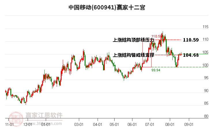 600941中国移动赢家十二宫工具