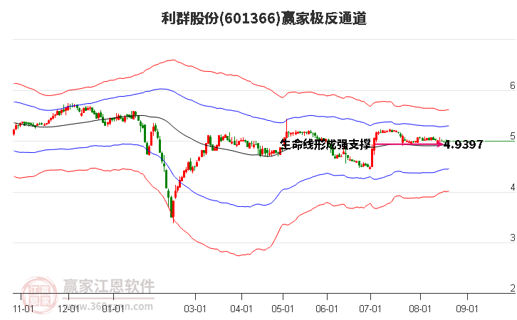 601366利群股份赢家极反通道工具