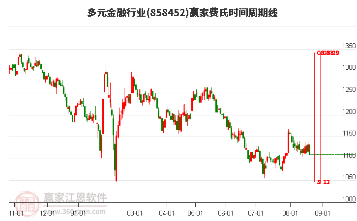 多元金融行业费氏时间周期线工具