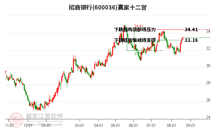 600036招商银行赢家十二宫工具