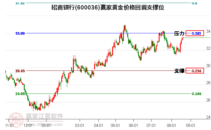 600036招商银行黄金价格回调支撑位工具