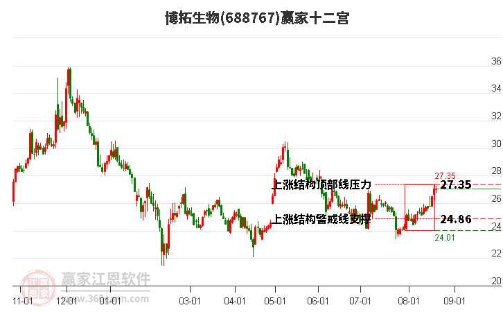 688767博拓生物赢家十二宫工具