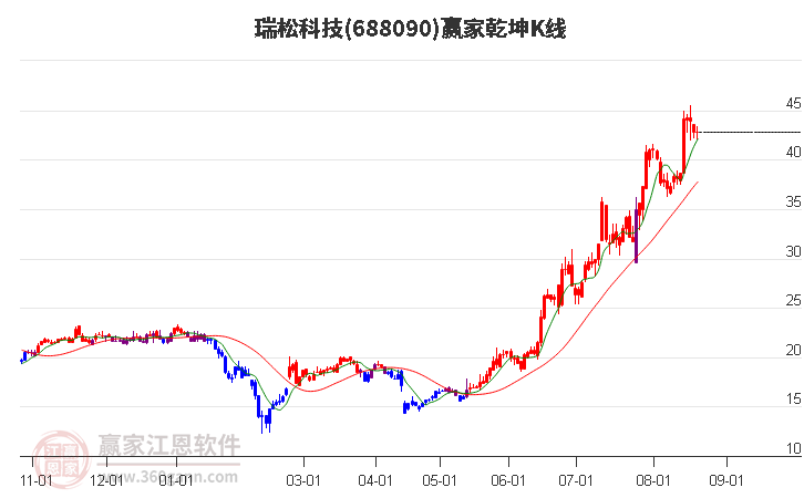 688090瑞松科技赢家乾坤K线工具