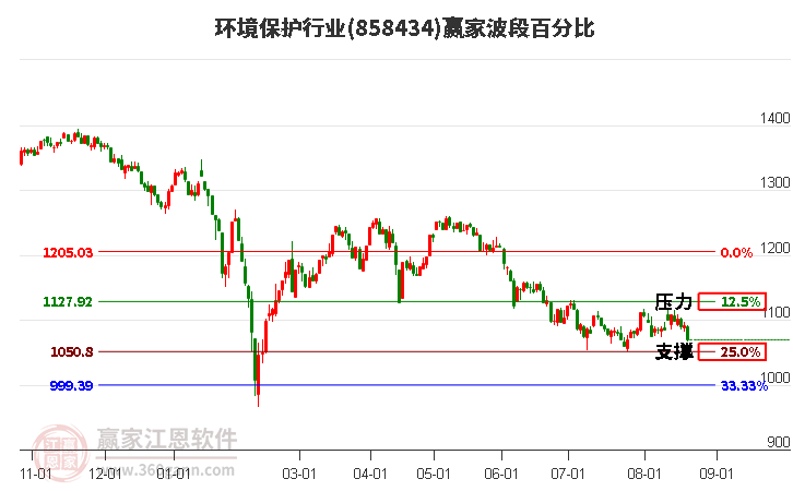 环境保护行业赢家波段百分比工具