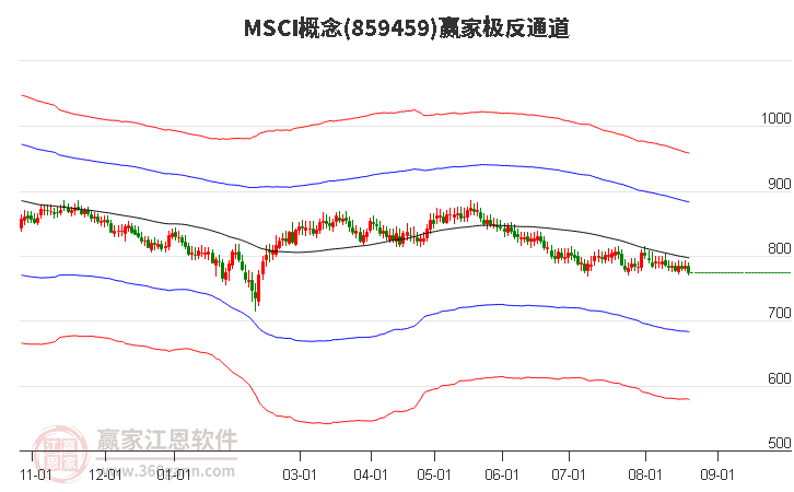 859459MSCI赢家极反通道工具