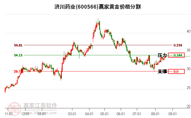 600566济川药业黄金价格分割工具