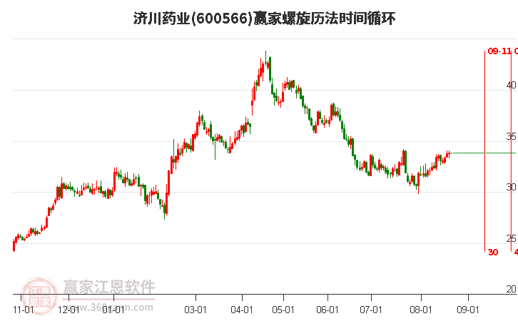 600566济川药业螺旋历法时间循环工具