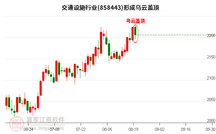 交通设施形成乌云盖顶形态