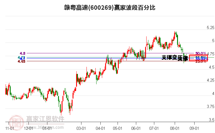 600269赣粤高速波段百分比工具