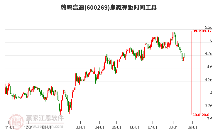 600269赣粤高速等距时间周期线工具