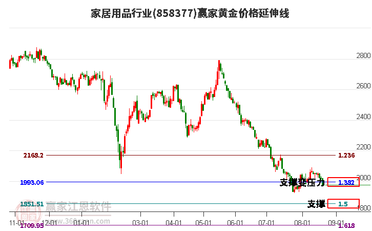 家居用品行业黄金价格延伸线工具