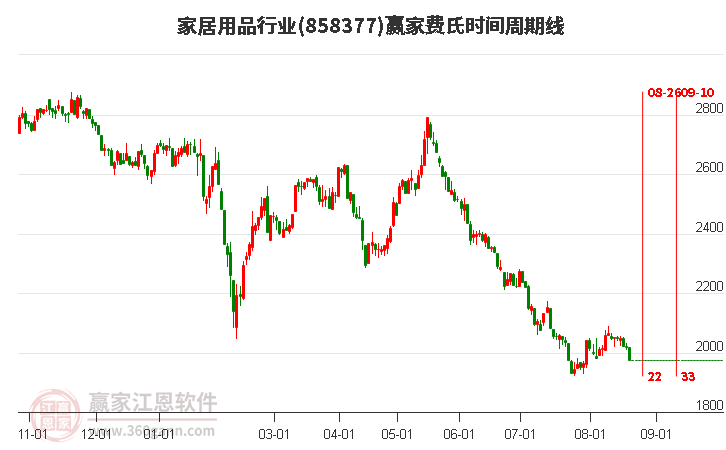 家居用品行业费氏时间周期线工具