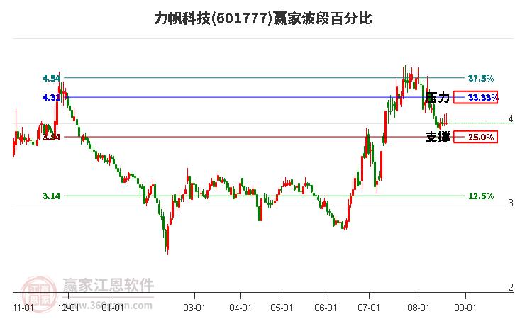 601777力帆科技波段百分比工具