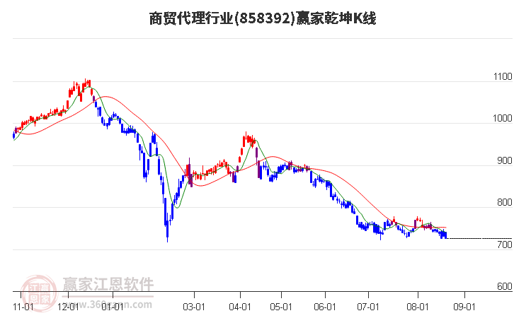 858392商贸代理赢家乾坤K线工具