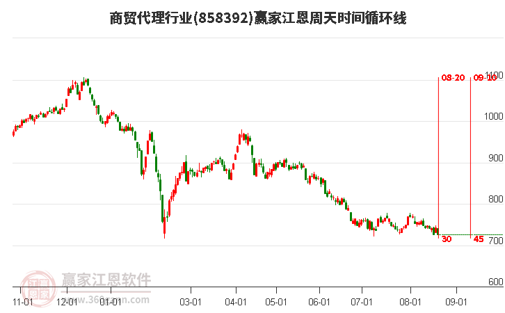 商贸代理行业江恩周天时间循环线工具