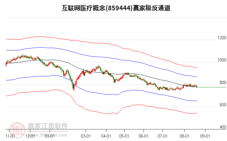 859444互联网医疗赢家极反通道工具