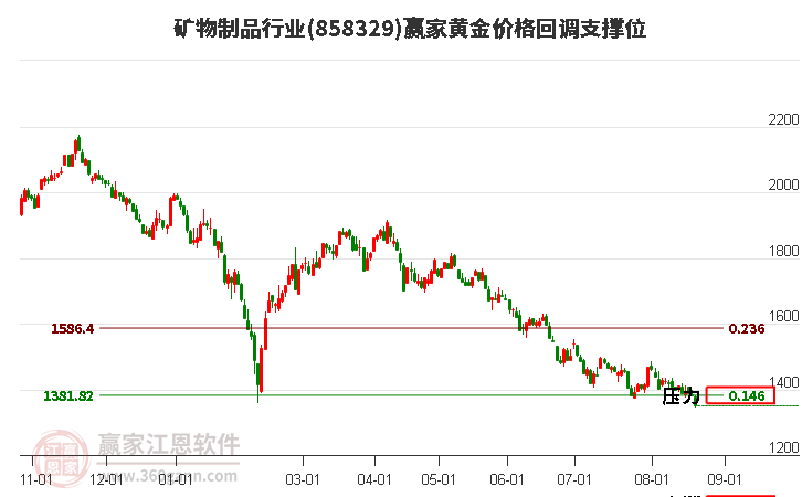 矿物制品行业黄金价格回调支撑位工具