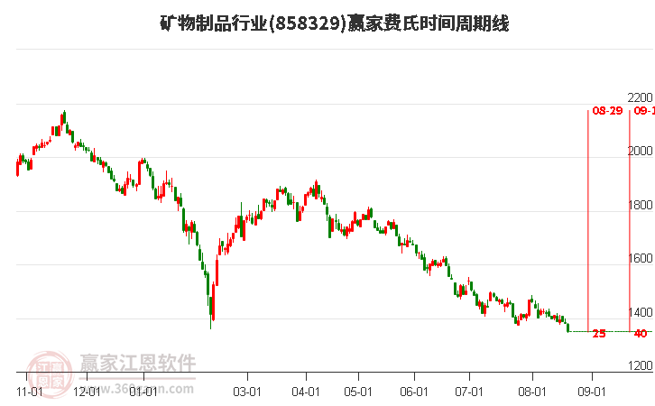 矿物制品行业费氏时间周期线工具