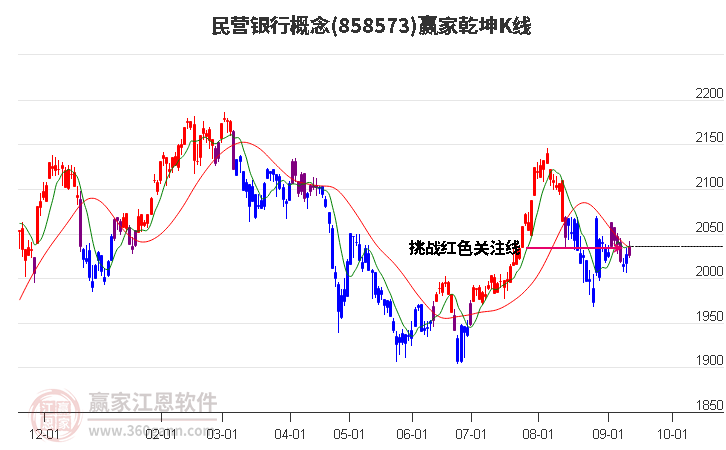 858573民营银行赢家乾坤K线工具