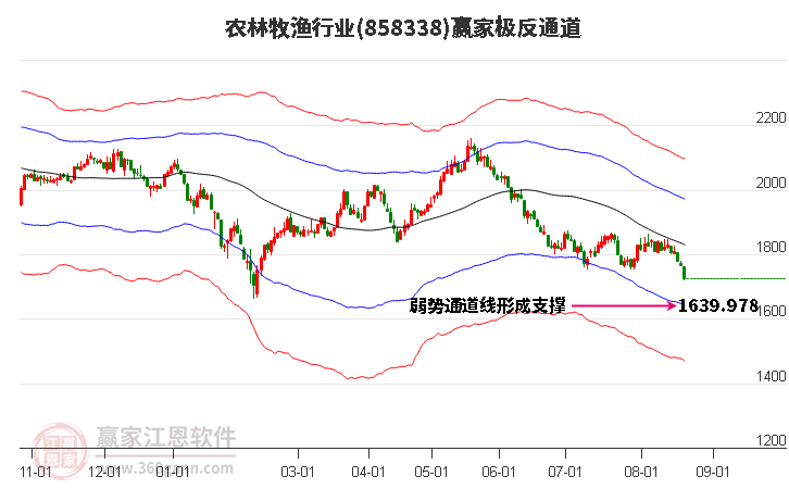 858338农林牧渔赢家极反通道工具