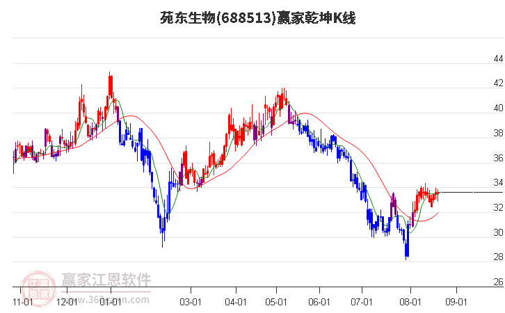 688513苑东生物赢家乾坤K线工具