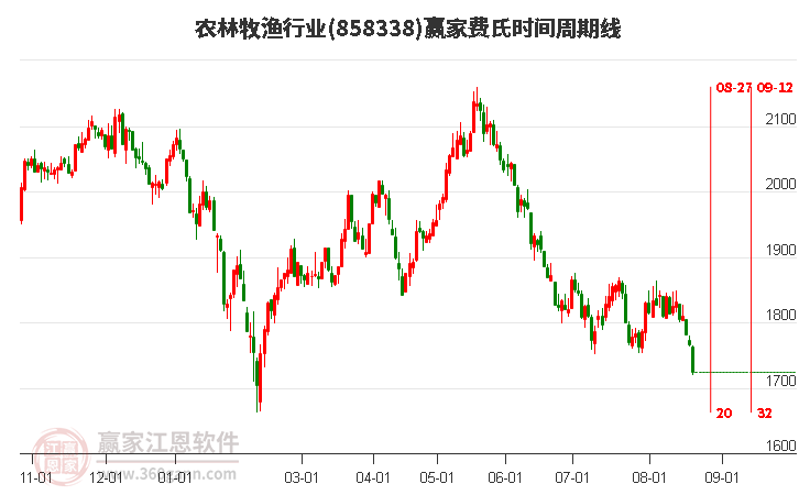 农林牧渔行业费氏时间周期线工具