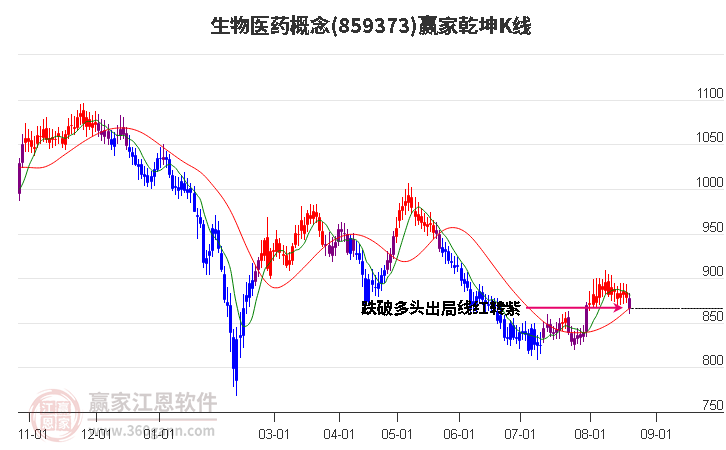 859373生物医药赢家乾坤K线工具