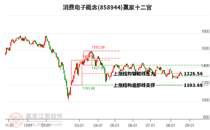 858944消费电子赢家十二宫工具