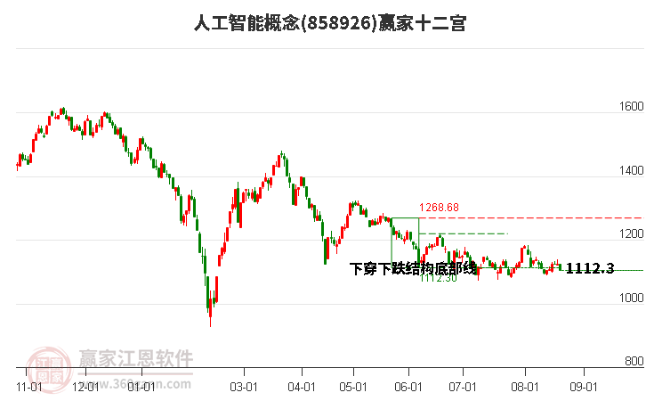 858926人工智能赢家十二宫工具