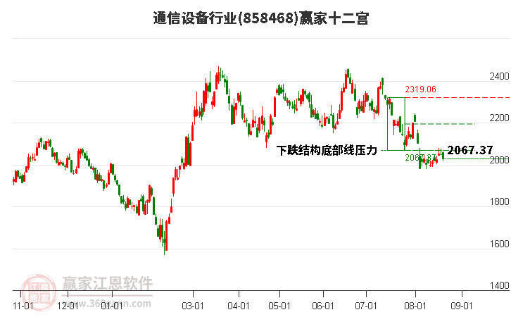858468通信設(shè)備贏家十二宮工具