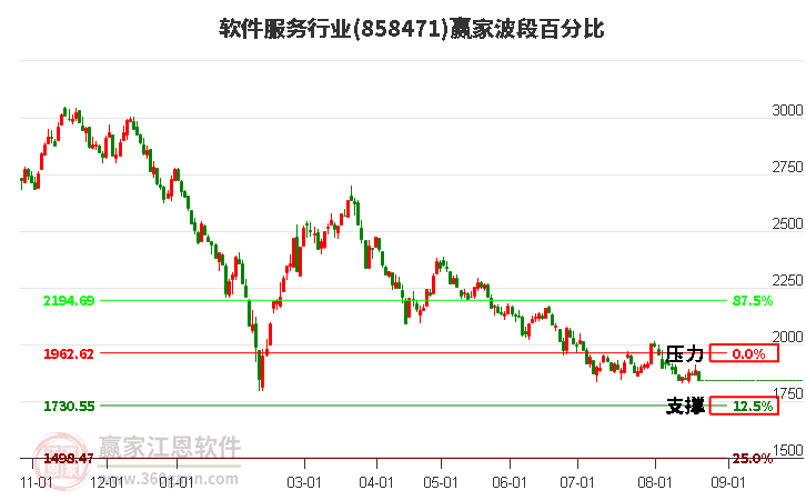 软件服务行业赢家波段百分比工具