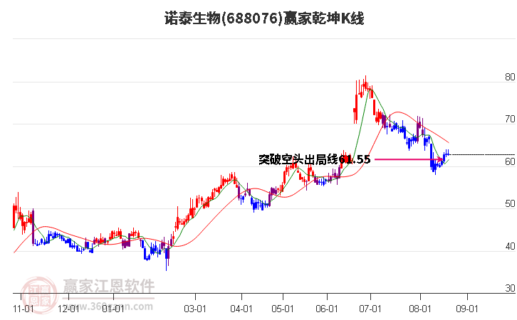 688076诺泰生物赢家乾坤K线工具