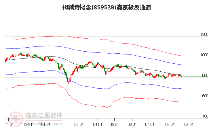 859539拟减持赢家极反通道工具